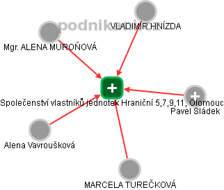 Společenství vlastníků jednotek Hraniční 5,7,9,11, Olomouc - náhled vizuálního zobrazení vztahů obchodního rejstříku