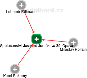 Společenství vlastníků Jurečkova 39, Opava - náhled vizuálního zobrazení vztahů obchodního rejstříku