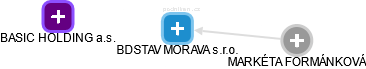 BDSTAV MORAVA s.r.o. - náhled vizuálního zobrazení vztahů obchodního rejstříku