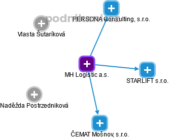 MH Logistic a.s. - náhled vizuálního zobrazení vztahů obchodního rejstříku