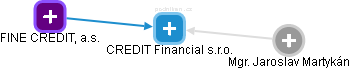 CREDIT Financial s.r.o. - náhled vizuálního zobrazení vztahů obchodního rejstříku