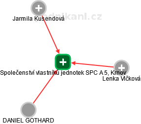 Společenství vlastníků jednotek SPC A 5, Krnov - náhled vizuálního zobrazení vztahů obchodního rejstříku