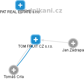 TOM FRUIT CZ s.r.o. - náhled vizuálního zobrazení vztahů obchodního rejstříku
