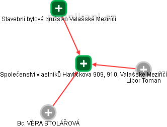 Společenství vlastníků Havlíčkova 909, 910, Valašské Meziříčí - náhled vizuálního zobrazení vztahů obchodního rejstříku