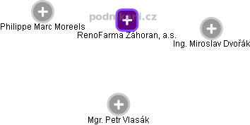 RenoFarma Záhoran, a.s. - náhled vizuálního zobrazení vztahů obchodního rejstříku