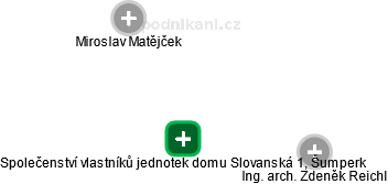 Společenství vlastníků jednotek domu Slovanská 1, Šumperk - náhled vizuálního zobrazení vztahů obchodního rejstříku