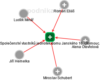 Společenství vlastníků jednotek domu Janského 16, Olomouc. - náhled vizuálního zobrazení vztahů obchodního rejstříku