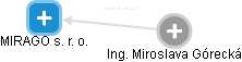MIRAGO s. r. o. - náhled vizuálního zobrazení vztahů obchodního rejstříku