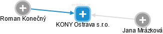 KONY Ostrava s.r.o. - náhled vizuálního zobrazení vztahů obchodního rejstříku