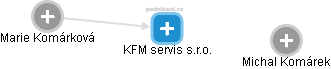KFM servis s.r.o. - náhled vizuálního zobrazení vztahů obchodního rejstříku