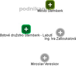 Bytové družstvo Šternberk - Labutí - náhled vizuálního zobrazení vztahů obchodního rejstříku
