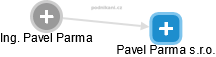 Pavel Parma s.r.o. - náhled vizuálního zobrazení vztahů obchodního rejstříku