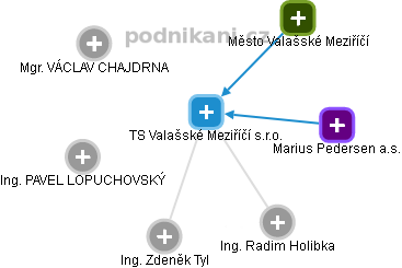 TS Valašské Meziříčí s.r.o. - náhled vizuálního zobrazení vztahů obchodního rejstříku