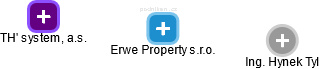 Erwe Property s.r.o. - náhled vizuálního zobrazení vztahů obchodního rejstříku