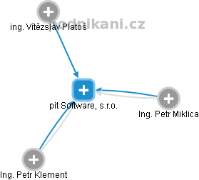 pit Software, s.r.o. - náhled vizuálního zobrazení vztahů obchodního rejstříku