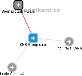 SMS Group s.r.o. - náhled vizuálního zobrazení vztahů obchodního rejstříku
