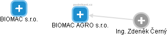 BIOMAC AGRO s.r.o. - náhled vizuálního zobrazení vztahů obchodního rejstříku