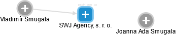 SWJ Agency, s. r. o. - náhled vizuálního zobrazení vztahů obchodního rejstříku