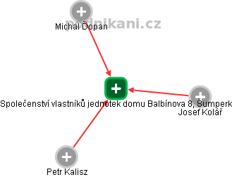 Společenství vlastníků jednotek domu Balbínova 8, Šumperk - náhled vizuálního zobrazení vztahů obchodního rejstříku