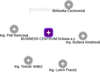 BUSINESS CENTRUM Ostrava a.s. - náhled vizuálního zobrazení vztahů obchodního rejstříku