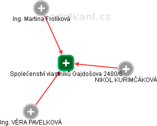 Společenství vlastníků Gajdošova 2480/6 - náhled vizuálního zobrazení vztahů obchodního rejstříku