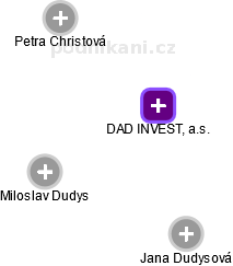 DAD INVEST, a.s. - náhled vizuálního zobrazení vztahů obchodního rejstříku