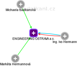 ENGINEERING OSTRAVA a.s. - náhled vizuálního zobrazení vztahů obchodního rejstříku