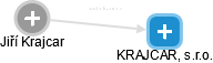 KRAJCAR, s.r.o. - náhled vizuálního zobrazení vztahů obchodního rejstříku