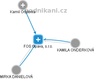 FOS Opava, s.r.o. - náhled vizuálního zobrazení vztahů obchodního rejstříku