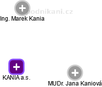 KANIA a.s. - náhled vizuálního zobrazení vztahů obchodního rejstříku