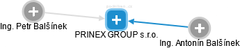 PRINEX GROUP s.r.o. - náhled vizuálního zobrazení vztahů obchodního rejstříku