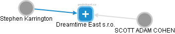 Dreamtime East s.r.o. - náhled vizuálního zobrazení vztahů obchodního rejstříku