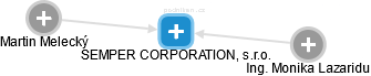 SEMPER CORPORATION, s.r.o. - náhled vizuálního zobrazení vztahů obchodního rejstříku