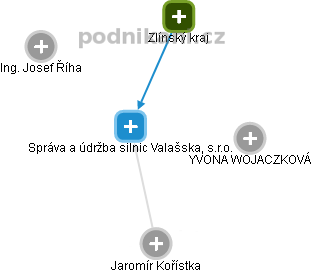 Správa a údržba silnic Valašska, s.r.o. - náhled vizuálního zobrazení vztahů obchodního rejstříku