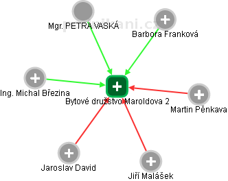Bytové družstvo Maroldova 2 - náhled vizuálního zobrazení vztahů obchodního rejstříku