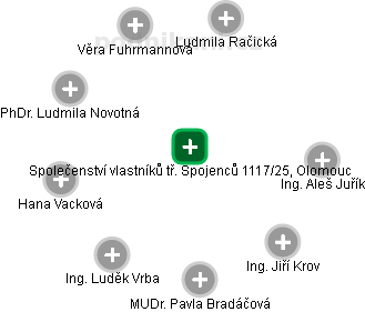 Společenství vlastníků tř. Spojenců 1117/25, Olomouc - náhled vizuálního zobrazení vztahů obchodního rejstříku
