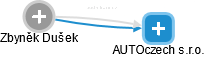 AUTOczech s.r.o. - náhled vizuálního zobrazení vztahů obchodního rejstříku