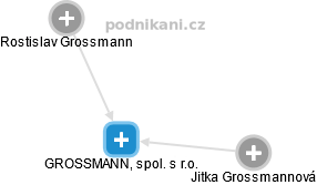 GROSSMANN, spol. s r.o. - náhled vizuálního zobrazení vztahů obchodního rejstříku