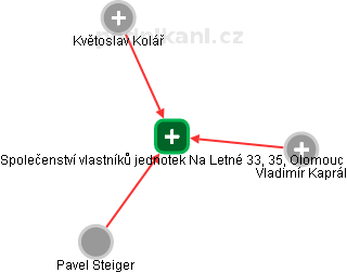 Společenství vlastníků jednotek Na Letné 33, 35, Olomouc - náhled vizuálního zobrazení vztahů obchodního rejstříku