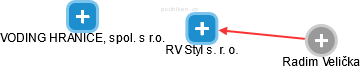 RV Styl s. r. o. - náhled vizuálního zobrazení vztahů obchodního rejstříku
