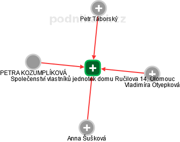 Společenství vlastníků jednotek domu Ručilova 14, Olomouc - náhled vizuálního zobrazení vztahů obchodního rejstříku