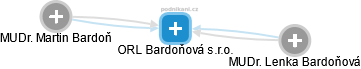 ORL Bardoňová s.r.o. - náhled vizuálního zobrazení vztahů obchodního rejstříku