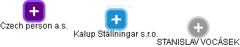 Kalup Ställningar s.r.o. - náhled vizuálního zobrazení vztahů obchodního rejstříku