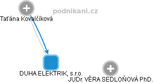 DUHA  ELEKTRIK, s.r.o. - náhled vizuálního zobrazení vztahů obchodního rejstříku