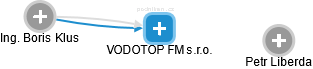 VODOTOP FM s.r.o. - náhled vizuálního zobrazení vztahů obchodního rejstříku