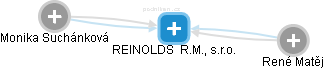 REINOLDS  R.M., s.r.o. - náhled vizuálního zobrazení vztahů obchodního rejstříku