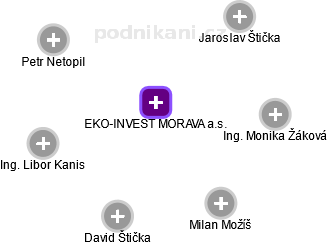 EKO-INVEST MORAVA a.s. - náhled vizuálního zobrazení vztahů obchodního rejstříku