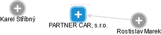 PARTNER CAR, s.r.o. - náhled vizuálního zobrazení vztahů obchodního rejstříku