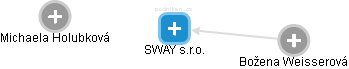 SWAY s.r.o. - náhled vizuálního zobrazení vztahů obchodního rejstříku