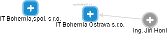 IT Bohemia Ostrava s.r.o. - náhled vizuálního zobrazení vztahů obchodního rejstříku